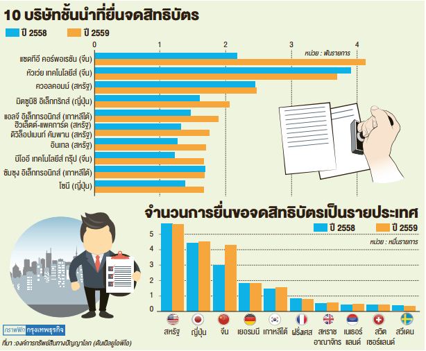 จีนจ่อขึ้นผู้นำ 'สิทธิบัตรโลก'